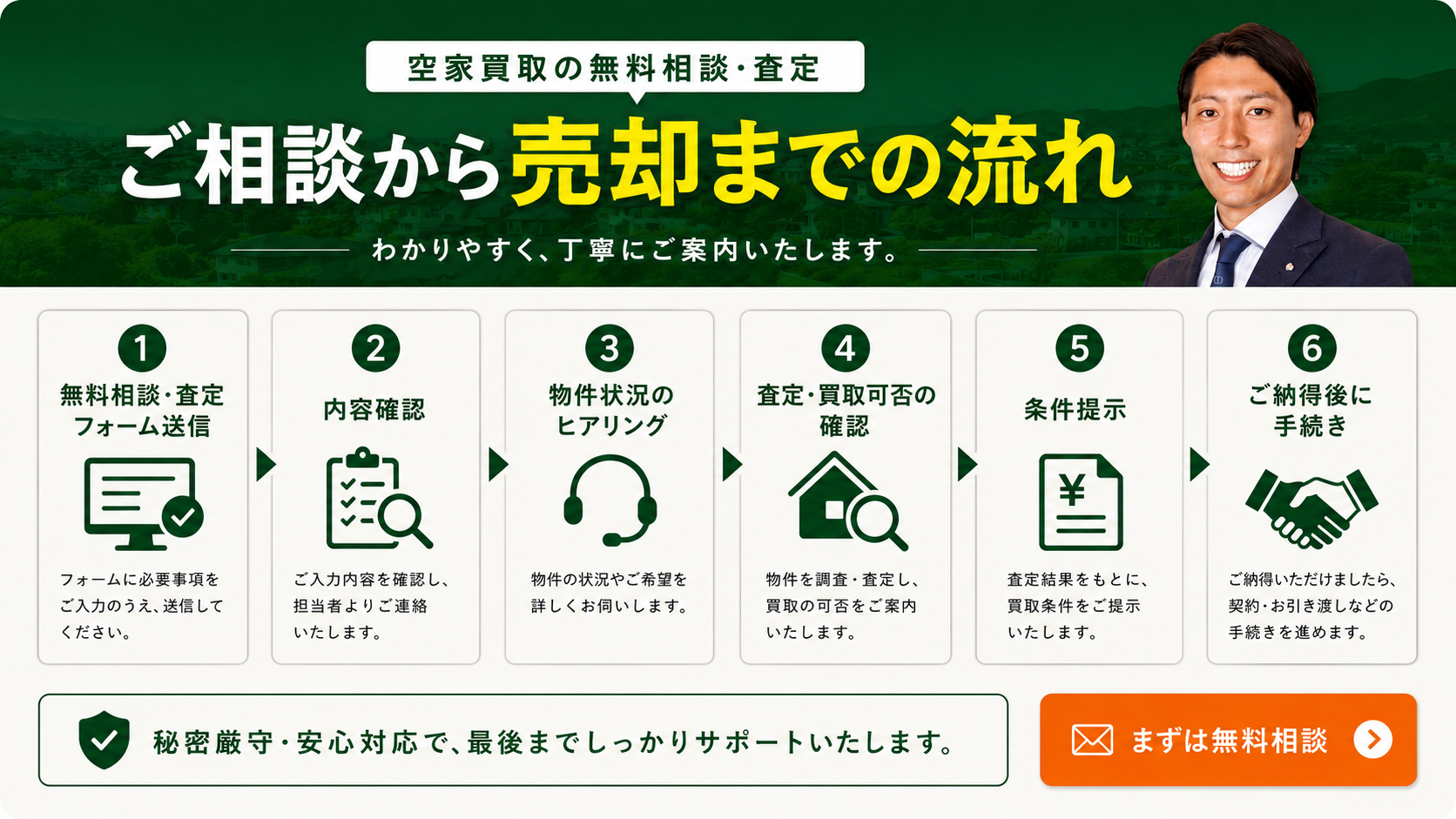 ご相談から売却までの流れ。フォーム送信、内容確認、ヒアリング、査定、条件提示、ご納得後に手続き。